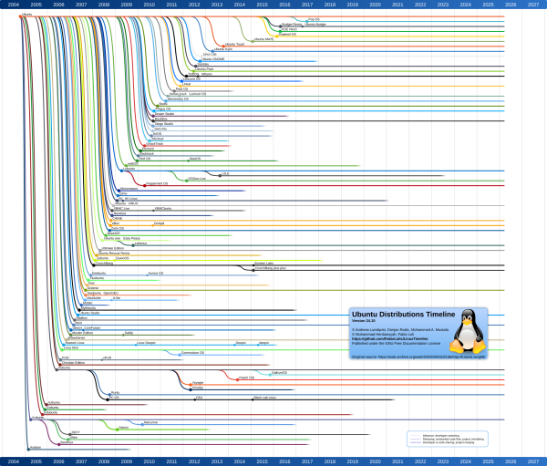 Ligne temporelle d'Ubuntu Ligne temporelle d'Ubuntu